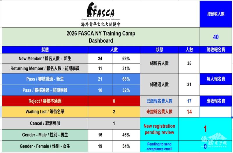 儀錶板提供註冊狀態、付款和通訊追蹤的即時概覽