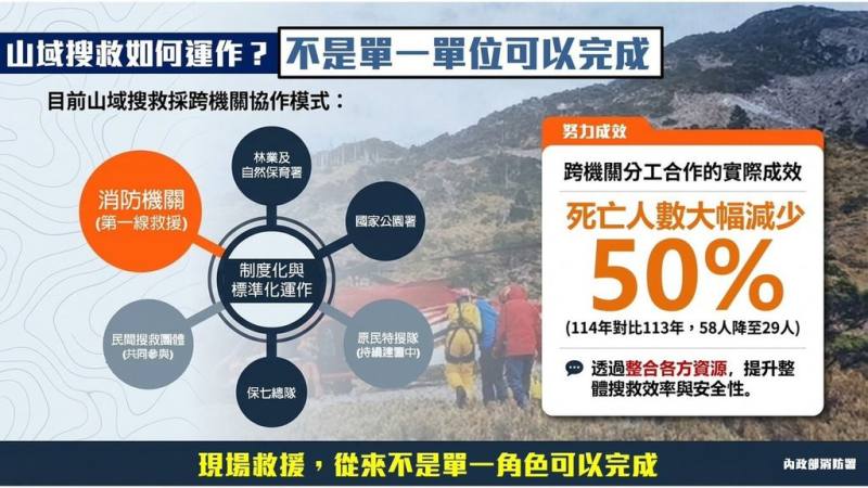 捷克籍山域搜救員羅培德因參與搜救行動收費惹議，內政部消防署12日表示，將採滾動式檢討，持續精進山域事故救援效能。圖為山域搜索救援說明。