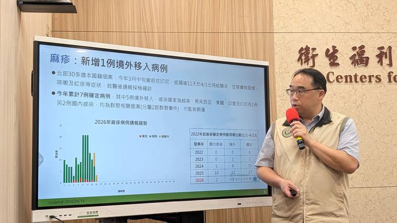 台北市衛生局日前公布新增1例麻疹境外移入病例。衛福部疾管署疫情中心主任郭宏偉（圖）14日表示，個案3月中旬曾前往印尼，返台11天出現症狀，目前匡列相關接觸者384人。