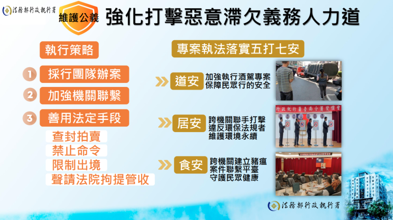 強化打擊惡意滯欠義務人力道