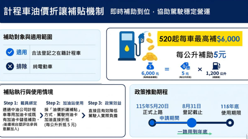 計程車油價折讓補貼機制