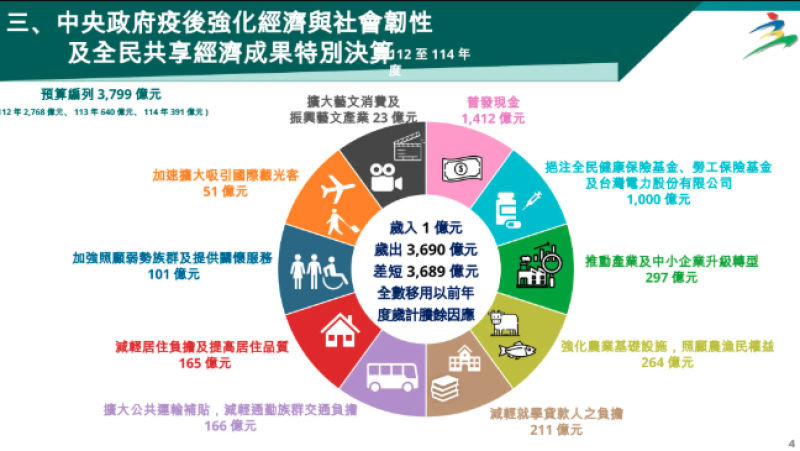 中央政府疫後強化經濟與社會韌性及全民共享經濟成果特別決算