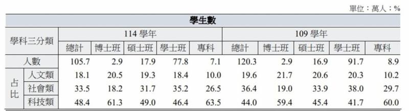 根據教育部統計處資料顯示，114學年大專校院學生有105.7萬人，以攻讀科技類學生占48.4%最多，其次為社會類33.5%、人文類18.1%。（教育部提供）