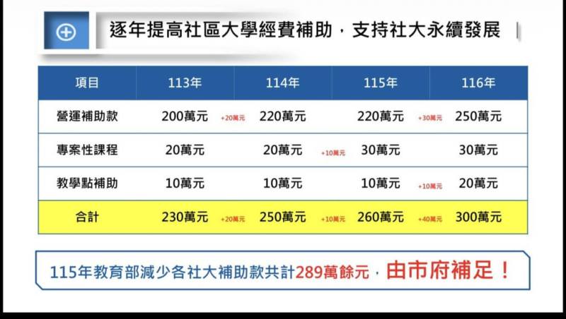 台北市教育局宣布，自116年起，每所社區大學年度補助經費提高至新台幣300萬元，並補足中央補助減列差額，12所合計289萬元。（台北市教育局提供）