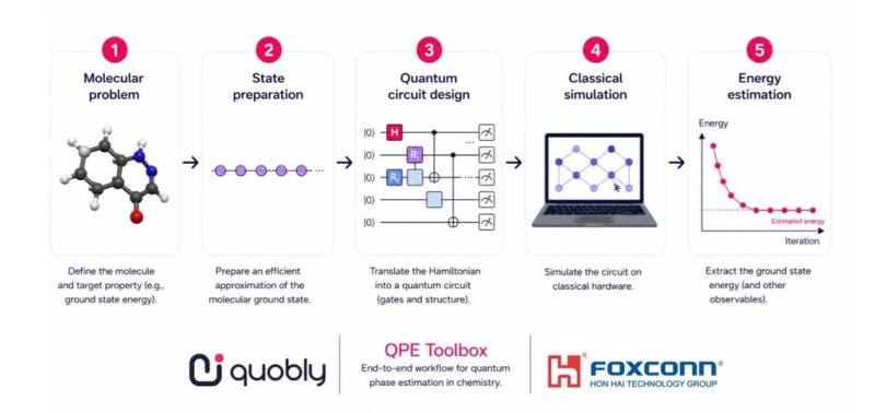 鴻海研究院與法國矽基量子運算機構Quobly共同發布雙方開發的開源（open-source）數值工具箱，可強化量子運算研究。圖為鴻海研究院與Quobly共同開發的量子相位估計工具箱（QPE Toolbox）端到端工作流程。（鴻海研究院提供）