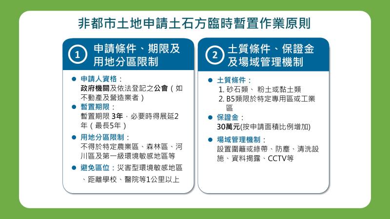 內政部修正「非都市土地使用管制規則」