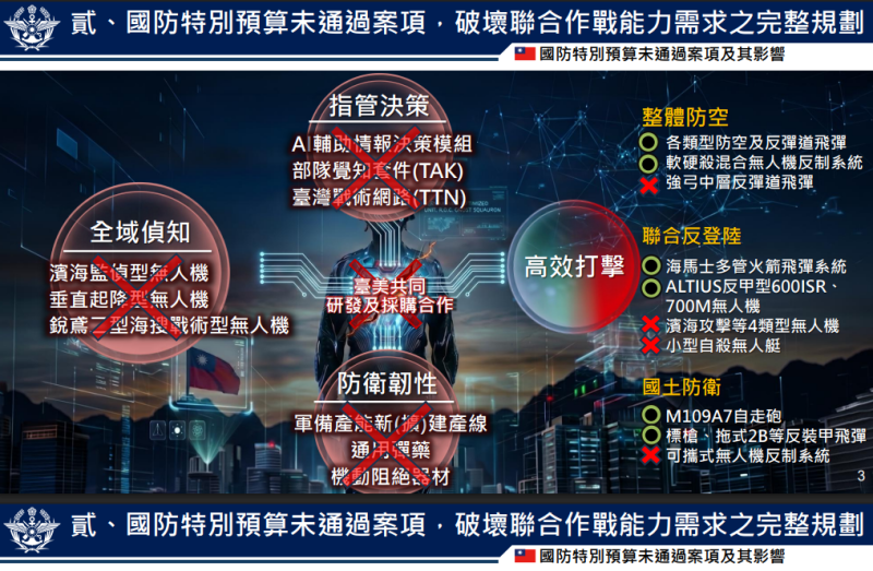 國防特別預算未通過案項，破壞聯合作戰能力需求之完整規劃(1)