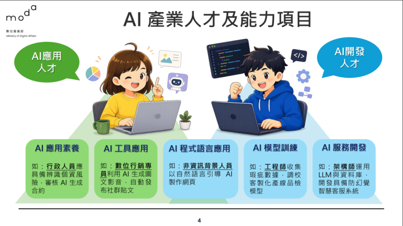 AI 產業人才及能力項目