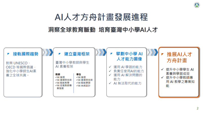 AI人才方舟計畫發展進程