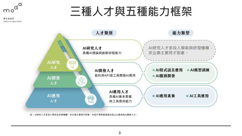 三種人才與五種能力框架