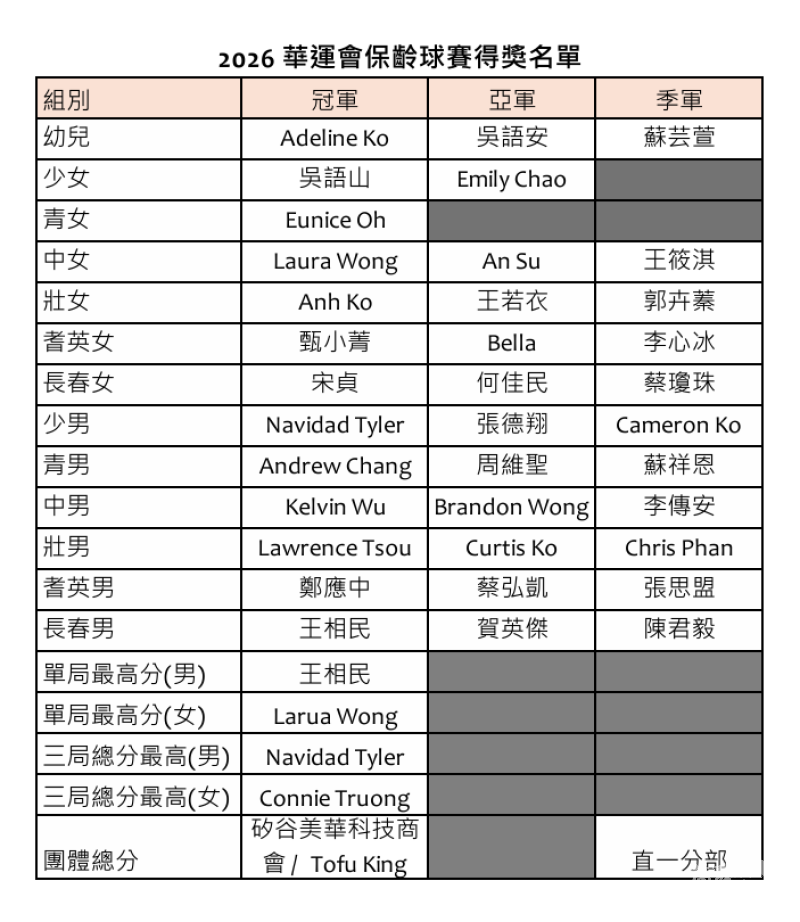 2026華運會保齡球賽得獎名單(華運會提供)