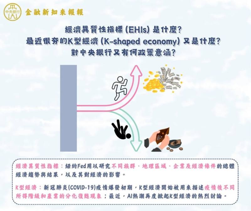 中央銀行5日在社群媒體討論「K型經濟」現象。（圖取自facebook.com/cbc.gov.tw）