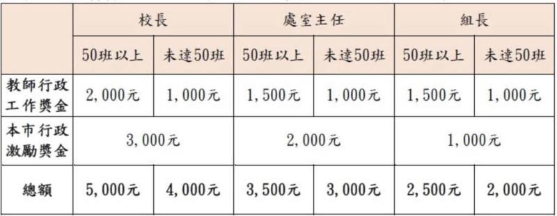 為延攬並留住教育人才，台北市教育局表示，除配合中央發放每月新台幣1000至2000元不等的「教師行政工作獎金」，並率先全國，對高級中等以下學校及幼兒園兼任行政職務人員發給激勵獎金。（台北市教育局提供）