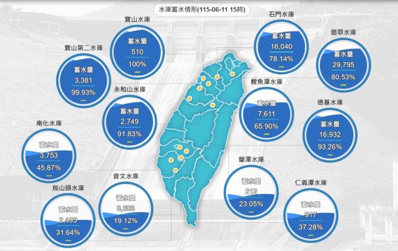 圖為截至11日下午3時全台各水庫蓄水量。（圖取自水利署網頁wra.gov.tw）