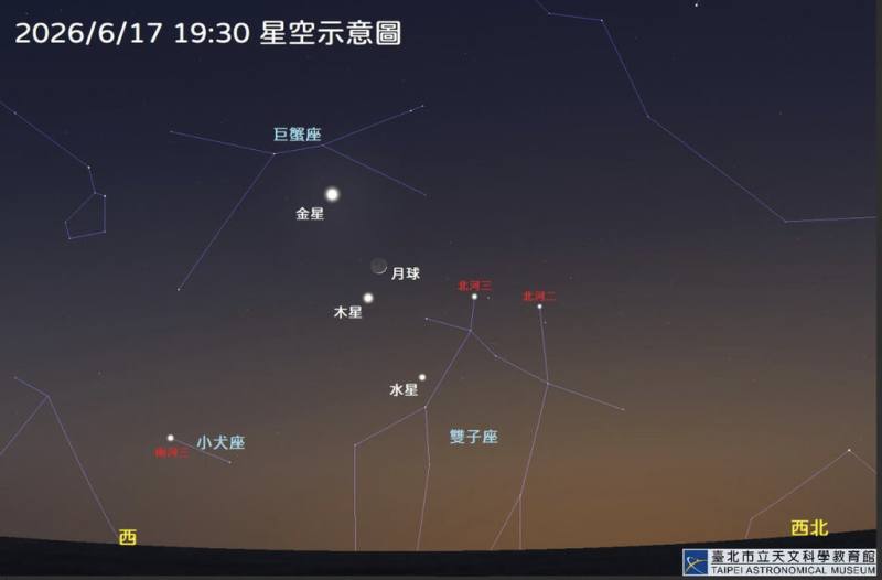 台北市立天文館表示2大觀水星日將至，6/16日東大距、6/17三星伴月，此為6月17日水星、木星、月球與金星同現西方天空示意圖。（台北市立天文館提供）