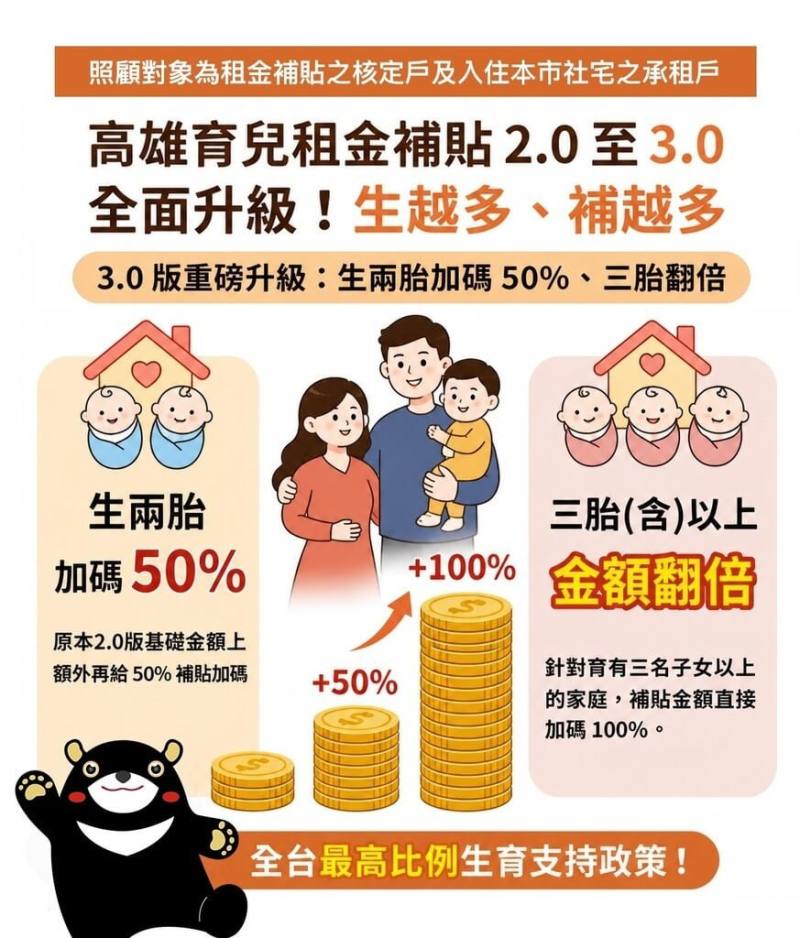 為鼓勵婚育家庭在高雄落地生根，市府15日宣布推出「育兒租金補貼3.0」計畫，將補助範圍擴大，只要是育有0至12歲以下子女的租屋家庭，皆納入照顧。（高雄市都發局提供）