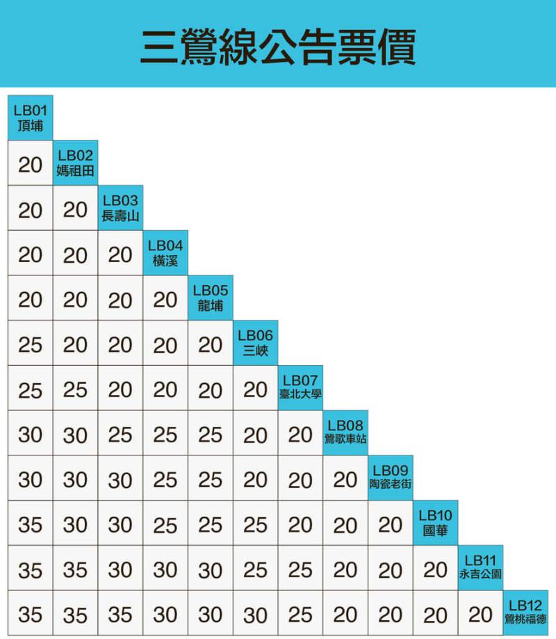 新北捷運三鶯線30日通車在即，試營運2個月期間可持電子票證免費搭乘。新北捷運公司也公布票價，比照雙北捷運採階梯費率制，起程票價為新台幣20元，最高票價為35元。（新北捷運公司提供）