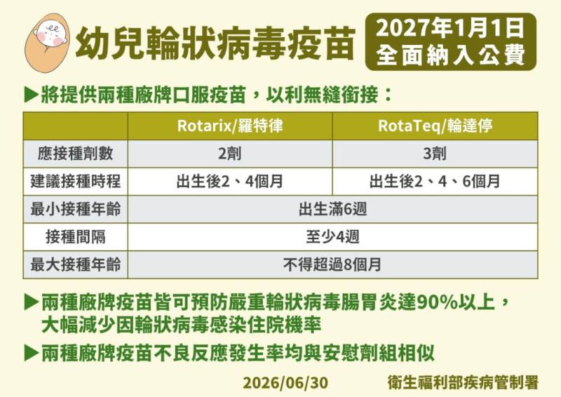 輪狀病毒疫苗將於2027年納入公費。（疾管署提供）