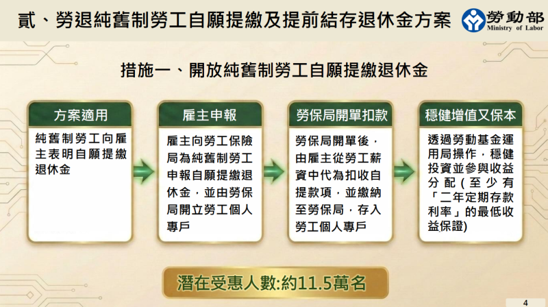 勞退純舊制勞工自願提繳及提前結存退休金方案