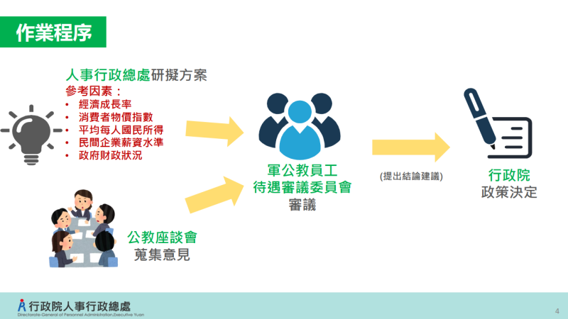 作業程序
