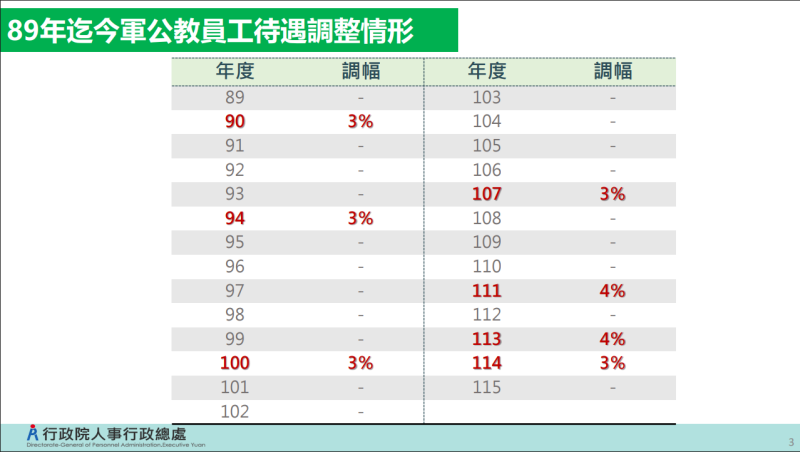 89年迄今軍公教員工待遇調整情形