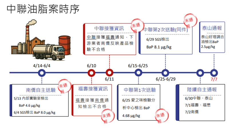 中聯油脂案時序