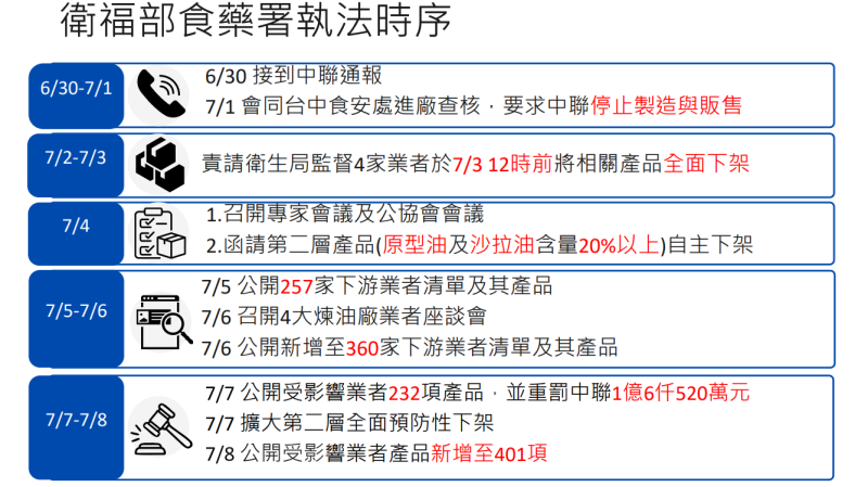 衛福部食藥署執法時序