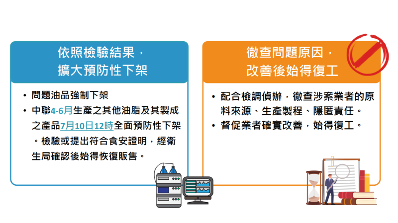 依照檢驗結果，擴大預防性下架