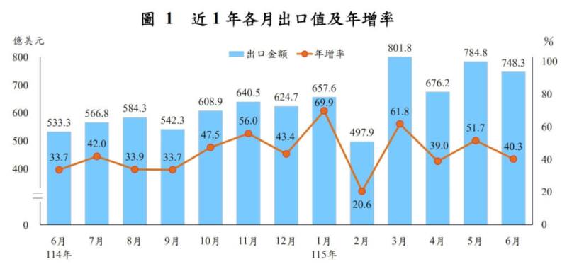 財政部9日公布6月海關進出口貿易初步統計，6月出口748.3億美元，為歷年單月第3高與新高，年增率為40.3%。（圖取自財政部網頁mof.gov.tw）