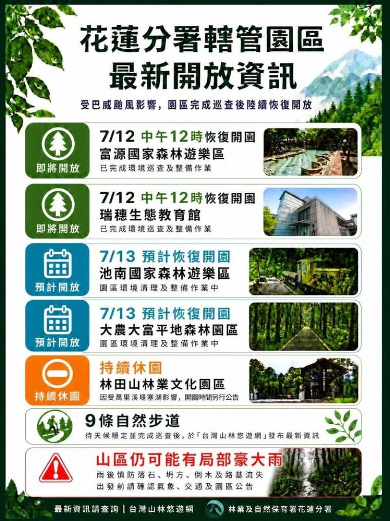 颱風巴威解除海上陸上警報，林保署花蓮分署針對轄管森林遊憩場域巡查及安全評估，富源國家森林遊樂區、瑞穗生態教育館、池南國家森林遊樂區及大農大富平森園區等將陸續恢復開放。（林業保育署花蓮分署提供）