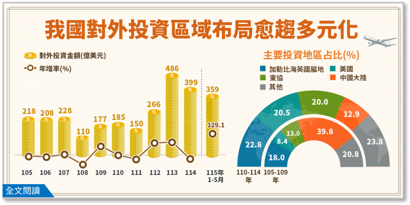 我國對外投資區域布局愈趨多元化