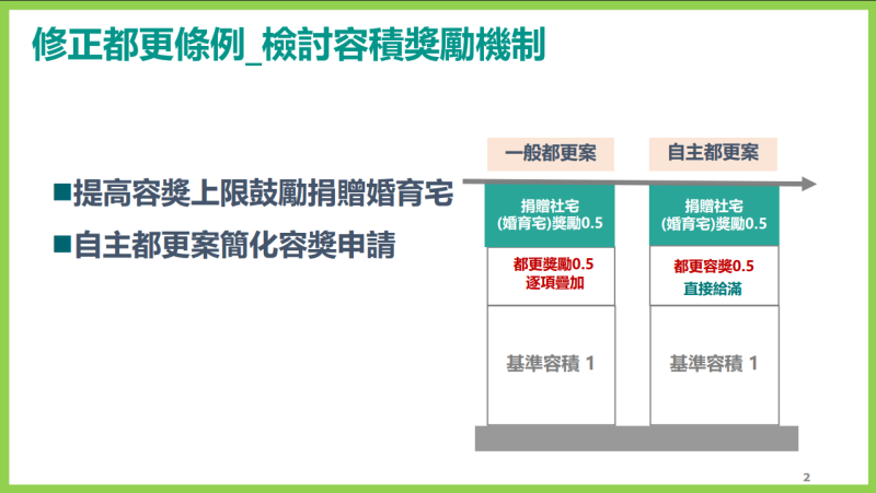 修正都更條例_檢討容積獎勵機制