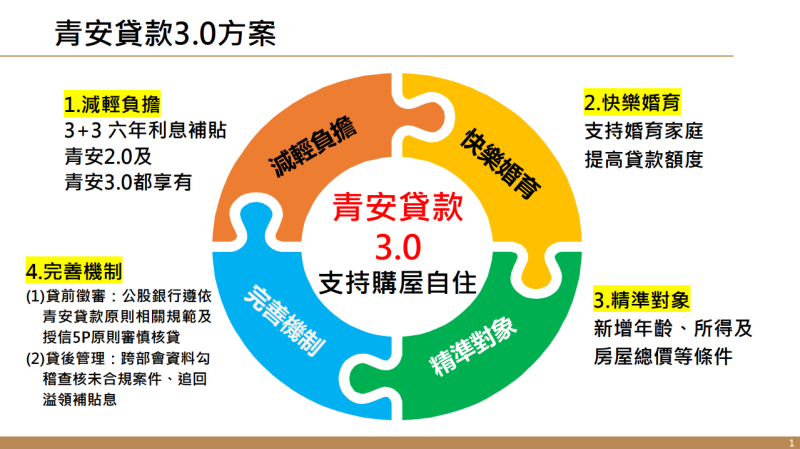 青安貸款3.0方案