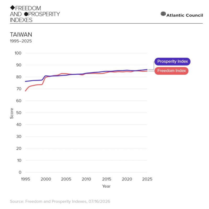 台灣自1995年至2025年自由指數（Freedom Index）及繁榮指數（Prosperity Index）變化。（圖取自大西洋理事會全球自由與繁榮指數網頁freedom-and-prosperity-indexes.atlanticcouncil.org）