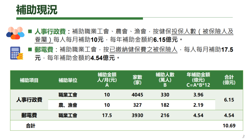 提高補助職業工會及農漁會辦理健保行政事務費用-補助現況