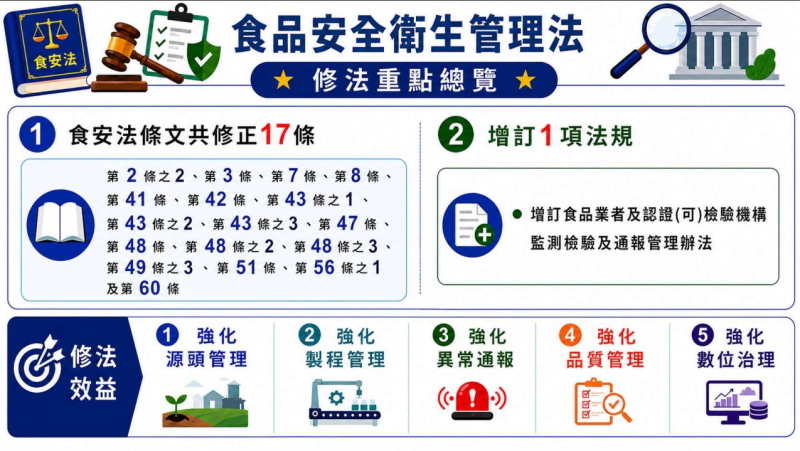 食品安全衛生管理法