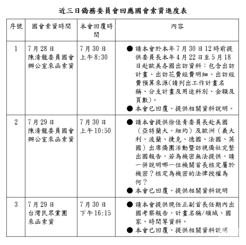 近三日僑務委員會回應國會索資進度表