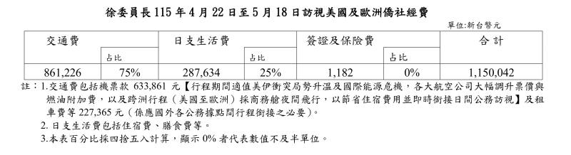 徐委員長115年4月22日至5月18日訪視美國及歐洲僑社經費