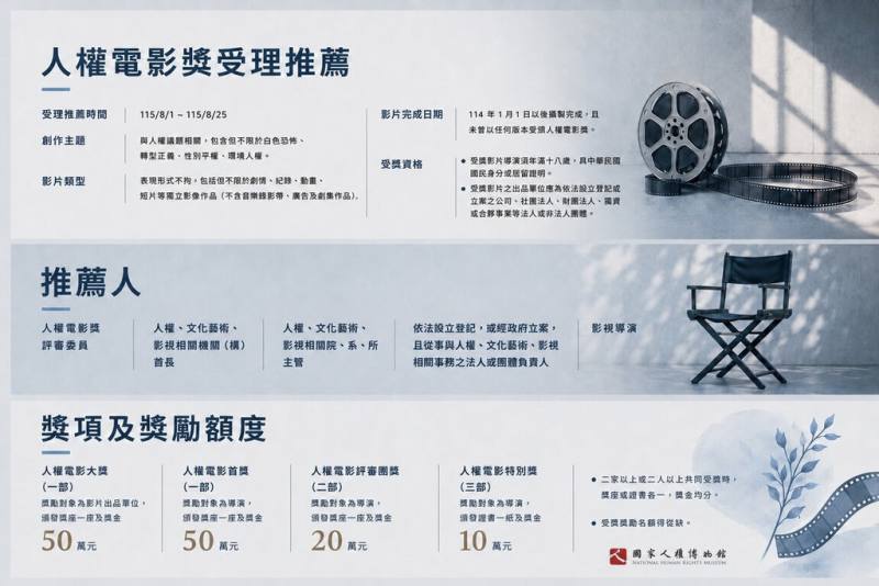 國家人權博物館宣告即日起受理「2026年人權電影獎」參賽作品推薦，歡迎各界踴躍推薦具有人權精神及社會影響力的優秀電影作品參賽，鼓勵創作者透過影像關注人權議題。（國家人權博物館提供）