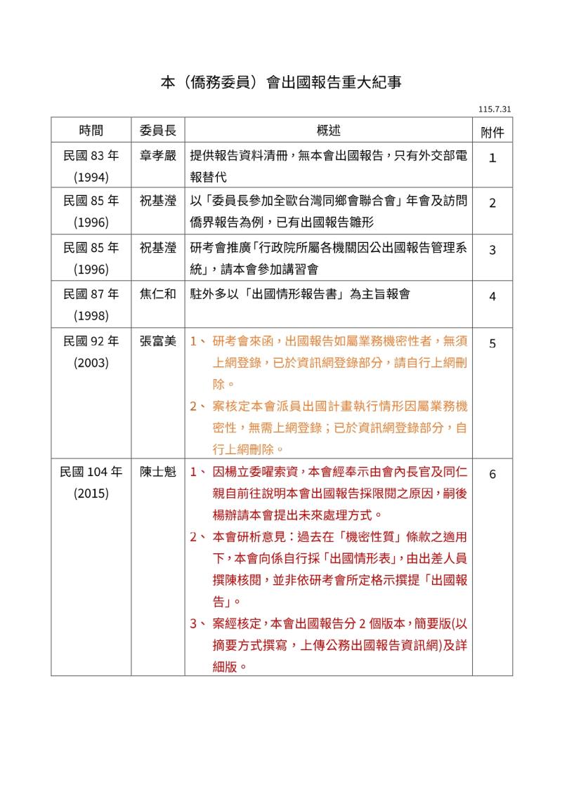 本會出國報告重大紀事