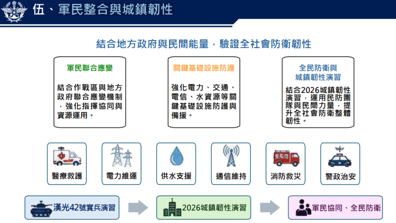 軍民整合與城鎮韌性