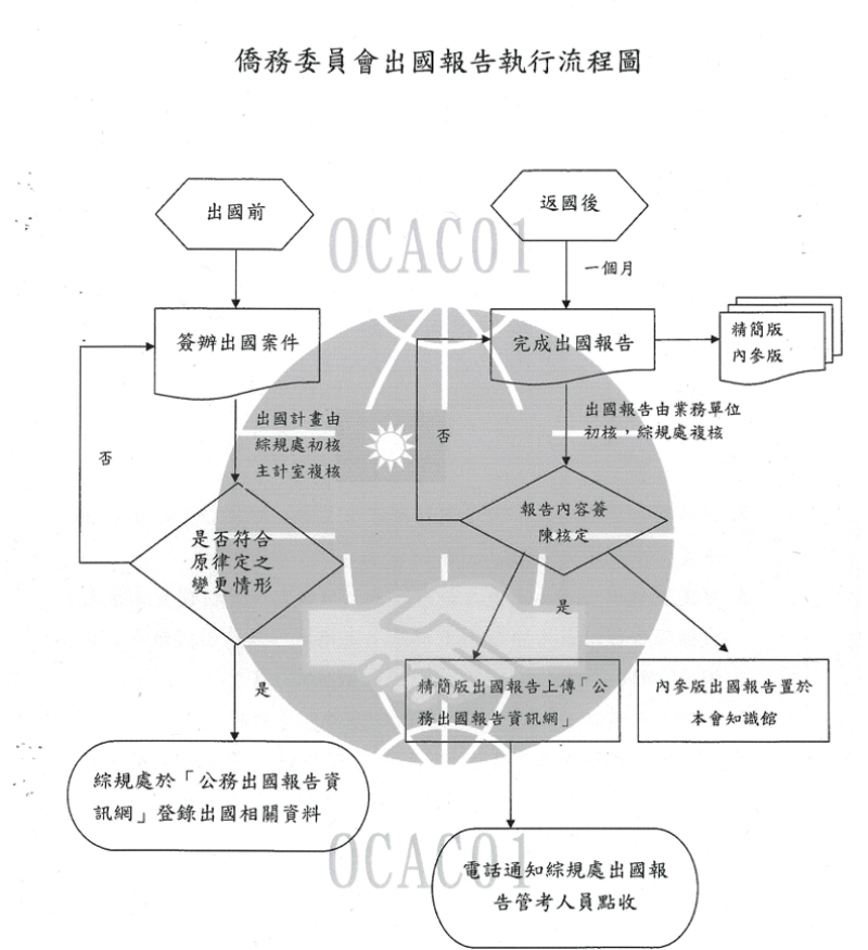 僑委會出國報告執行流程圖