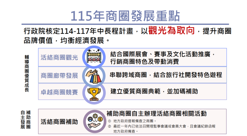 115年商圈發展重點