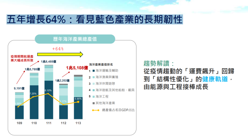 五年增長64%：看見藍色產業的長期韌性