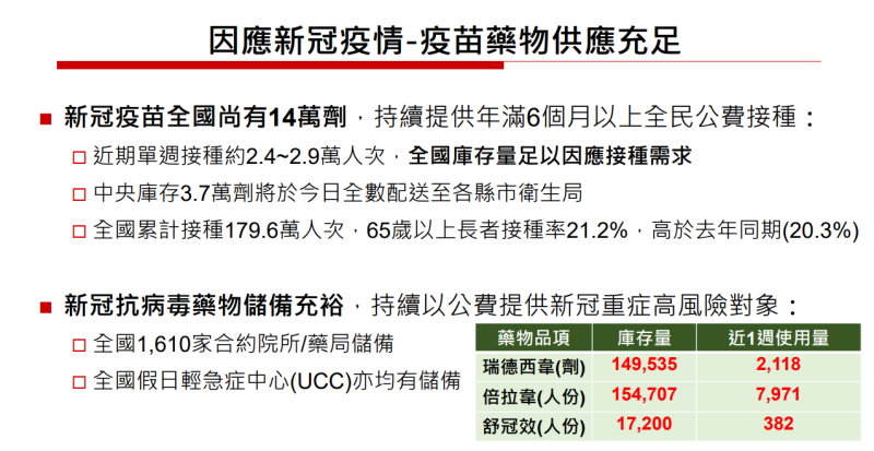 因應新冠疫情-疫苗藥物供應充足