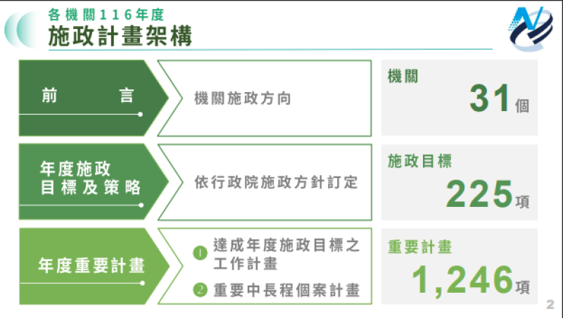 各機關116年度施政計畫架構