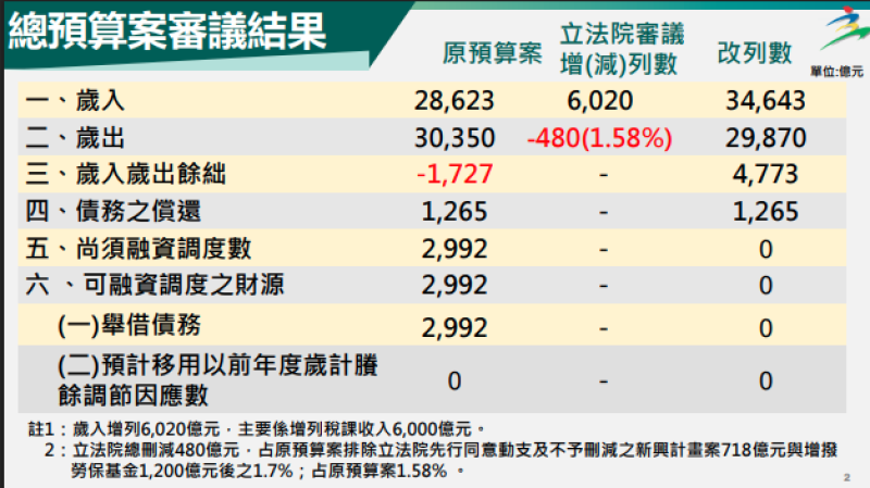 總預算案審議結果