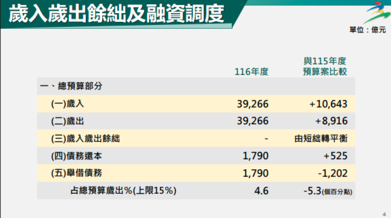 歲入歲出餘絀及融資調度