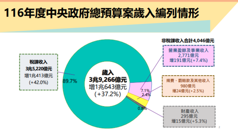 116年度中央政府總預算案歲入編列情形