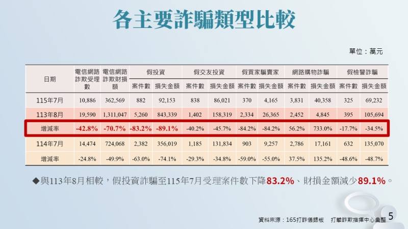 打詐指揮中心成立即將滿兩年 行政院呼籲全民協力攻破詐騙深水區